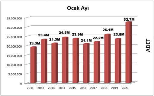 Yayfed 2020 Ocak Ayı Bandrol Verileri Açıklandı